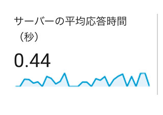 移行後のサーバー平均応答時間