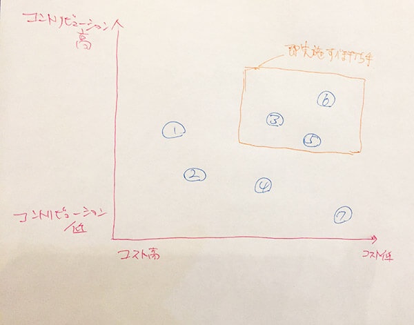 コントリビューションマトリックス