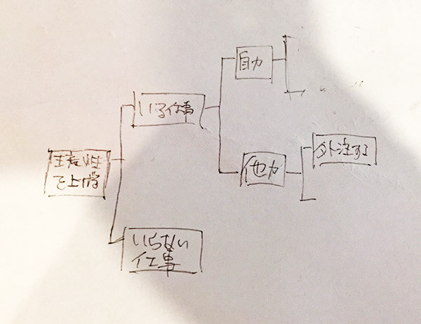 ロジックツリー