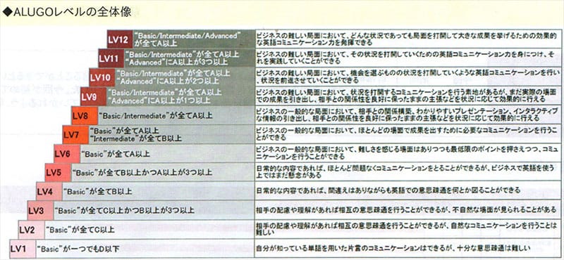 ALUGOレベル